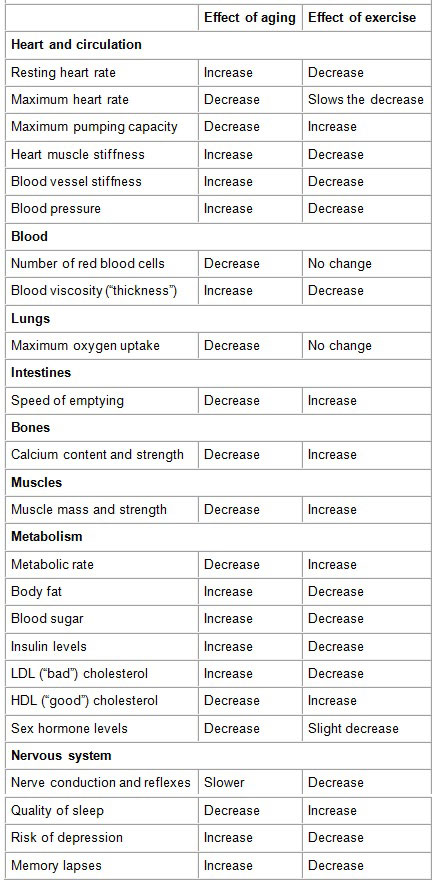 Aging effect